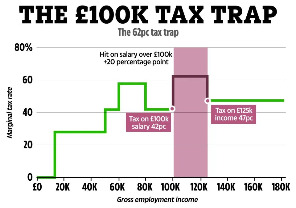 The Personal Allowance Taper & £100k Tax Trap: Why Your Tax Bill Jumps After £100,000